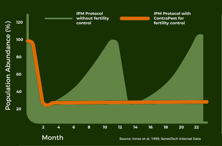 A timeline chart illustrating The Rebound Effect observed in rat populations.